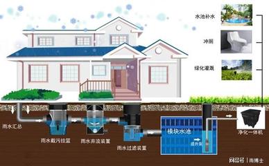 居住小區(qū)屋面與地面雨水收集的工程管理服務(wù)探析